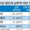 법인세 납부 1위 삼성전자·2위 현대자동차