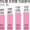 [단독] “폭력 성향 조현병 환자 중 28% 청소년 때 반사회적 행동 보여”