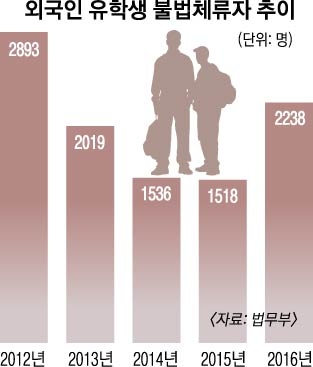 불법체류 막아라… 대학마다 ‘유학생 송환 작전’