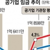 작년 공기업 연봉 4.9% 상승… 민간 웃돌아