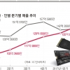 ‘윈텔동맹’ PC시대 폐막… ‘모바일 삼성’ 패권교체