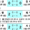 [프로축구] ‘극장골’ 포항, 선두경쟁 가세