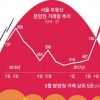 분양권 폭주 집값도 들썩