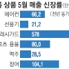 소비패턴 뒤흔든 5월 이른 더위