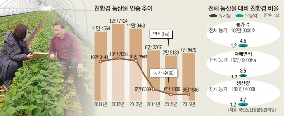 반려동물 사료까지… 친환경 식품 쏟아진다