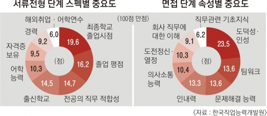 [단독] “대졸 3년 지나면 대기업 서류 통과 10%도 안 돼”