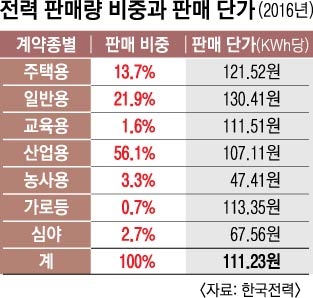 대기업 심야 전기요금 인상 추진… 산업용에 ‘메스’