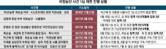 학사·의료농단 단죄… ‘몸통’ 뇌물 재판은 시간 싸움