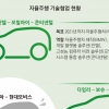 ‘자율차 짝짓기’ 한창인데, 한국은 나혼자 산다?