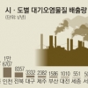 사업장 대기오염물 배출 ‘충남 최다’