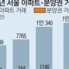 6월 서울 아파트 매매량 하루 451건…역대 최대