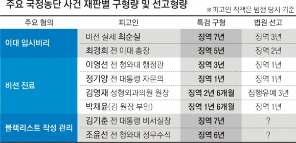 檢 “최고 권력 남용”… 박 前대통령 직권 남용도 중형 구형할 듯