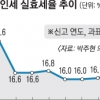 MB 감세혜택 여전… 작년 법인세 실효세율 16.6%