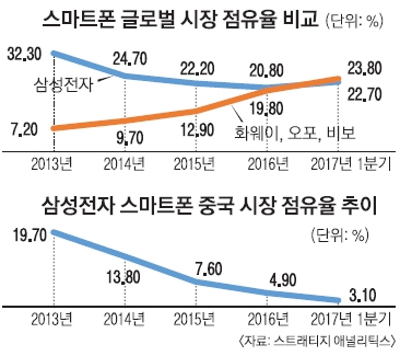 ‘박리다매’ 中 삼총사에 포위당한 삼성 스마트폰