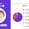 서인영, 캠핑 같이 가면 피곤할 것 같은 연예인 1위