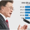 [단독] 국민 66.8% “對北 정책 긍정적”… 보수층 49.7% ‘부정적’
