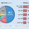 [단독] 적폐청산, 檢·국정원 1순위… 30대 89%·60대 55% 찬성