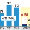 [단독] 서울 초등교사 360명 추가 선발 추진