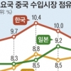 중국 내 한국산 점유율 3년 만에 한 자릿수로