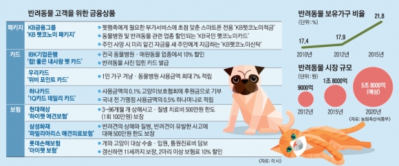 반려동물 1000만… 카드·보험 잘 고르면 양육비 ‘뚝’