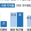 MB 소고기 파동, 21%로 뚝… YS 軍개혁, 83%로 껑충