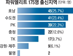 [단독] 文정부 파워엘리트는 ‘호남·서울대·56세男’