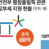 ‘평창올림픽 성공 기원’ 특교세 122억 추가 지원