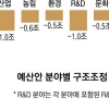 공사 미뤄져 年1조씩 이월… 도로·철도 예산 구조조정