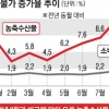 겁나는 채소값·들썩이는 기름값…체감물가 폭등