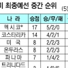 [월드컵 예선 열기…지구촌 이모저모] 美·온두라스·파나마 “내가 막차”