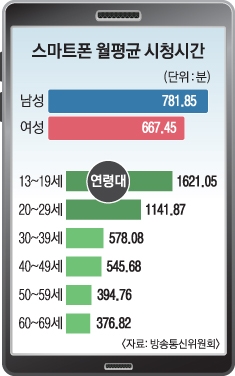 스마트폰 동영상 즐기는 10대 “TV프로 말고 1인 방송·영화”