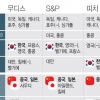 피치, 한국 신용등급 AA- 유지…“북한 리스크 악영향”