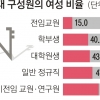 서울대 女교수 15%…성 불평등 심각