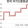 “전쟁 가능성 낮다” 피치 ‘韓 신용등급’ 5년째 AA- 유지