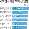 국책硏 연봉 최대 2.5배 격차…조세재정硏 박사급 1.5억 최고