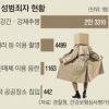 성범죄자 3만명…성도착증 치료 326명뿐