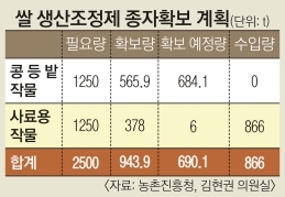 “쌀 대체 사료작물 종자 35% 수입해야”