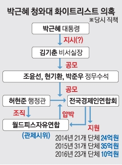 ‘화이트리스트 실무 담당’ 허현준 구속기소