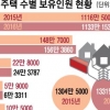 다주택자 40% 강남·서초 거주…관악구 주택 소유 37.7% 최저
