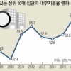 10대재벌 총수 지분 0.9%로 그룹 ‘좌지우지’… 김상조, 칼 빼나
