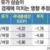 OPEC 감산 연장… “유가 80弗땐 실질GDP 0.96% 감소”