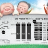 한국인 평생 17년 병원 ‘들락’… 男 음주·흡연 줄여 수명 늘어