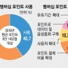 연말 또 ‘멤버십 포인트 소진 전쟁’… 통신사 사용처 확대 홍보는 하지만