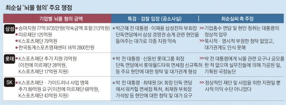 최순실 오늘 결심 공판… SK에 추가 요구 89억 ‘막판 쟁점’