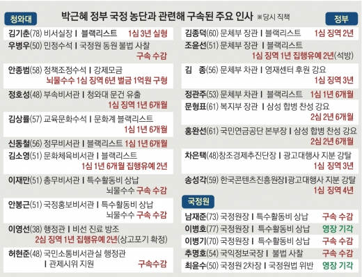 檢, 국정농단 수사 탄력…조윤선·최경환 구속될까