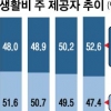 생활비 안 받고 집 안 물려준다…부모·자식 경제적 독립 가속화