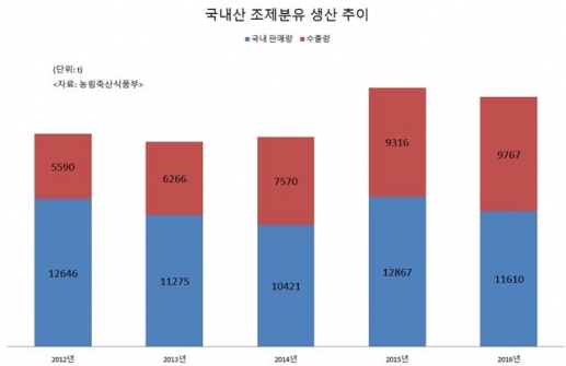 저출산으로 분유 국내 소비 10% 감소…중국·캄보디아 수출 공략