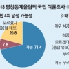 국민 70% “한국 종합 4위 할 것”