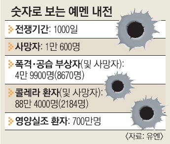 1000일간 6만명 사상…출구 없는 예멘 내전