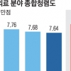 중앙의료원·경북대·부산대병원 청렴도 최하위